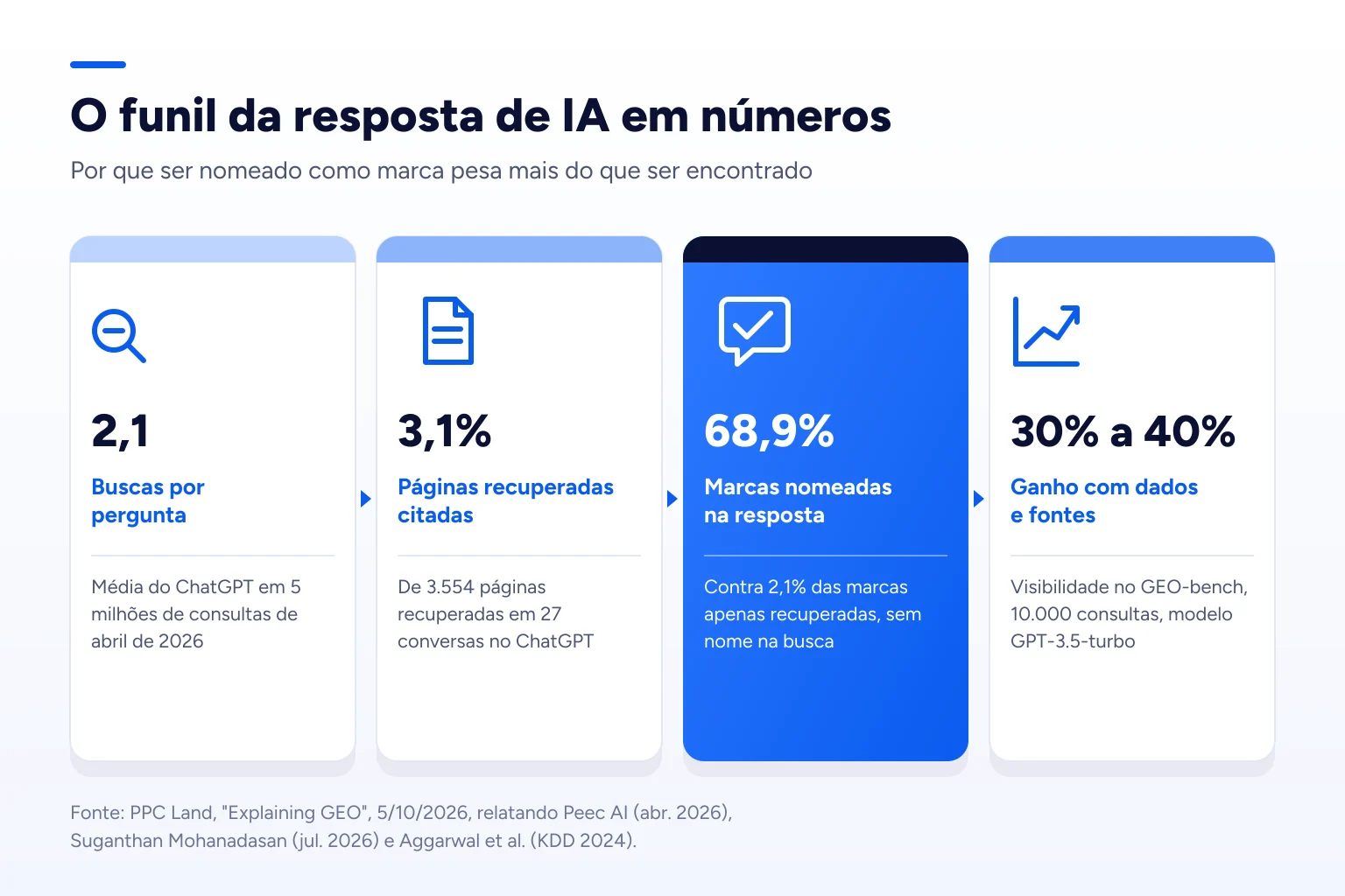 Infográfico: O funil da resposta de IA em números