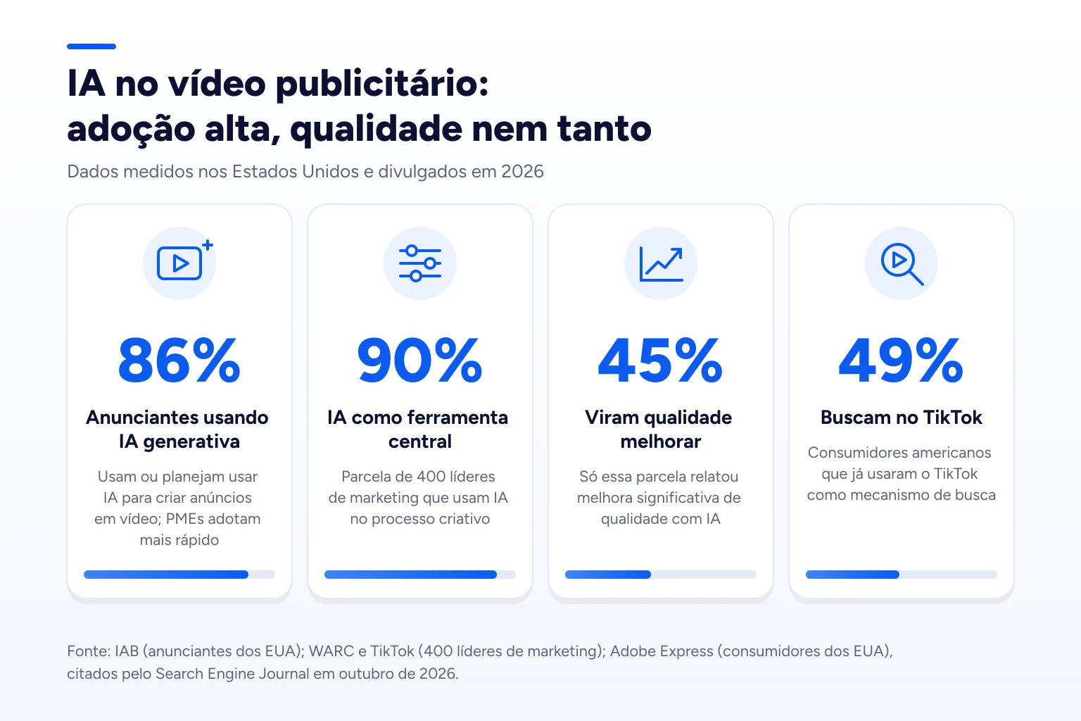 Infográfico: IA no vídeo publicitário: adoção alta, qualidade nem tanto